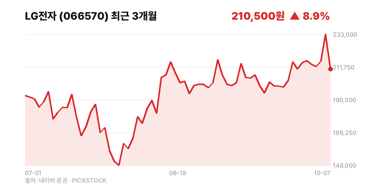 LG전자 최근 3개월 주가 차트