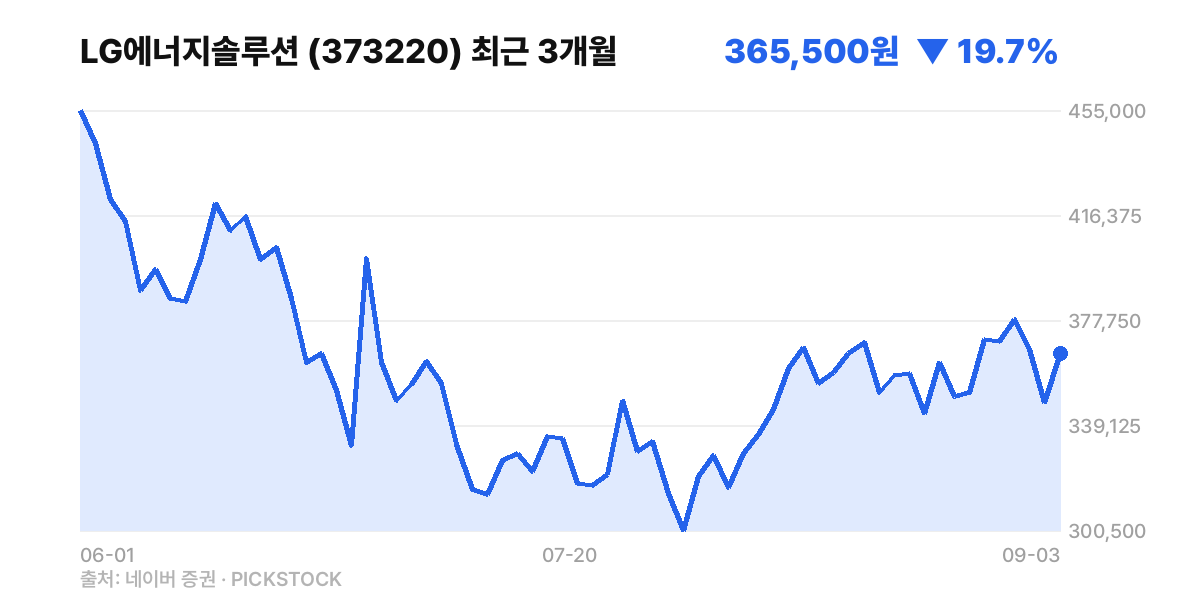 LG에너지솔루션 최근 3개월 주가 차트