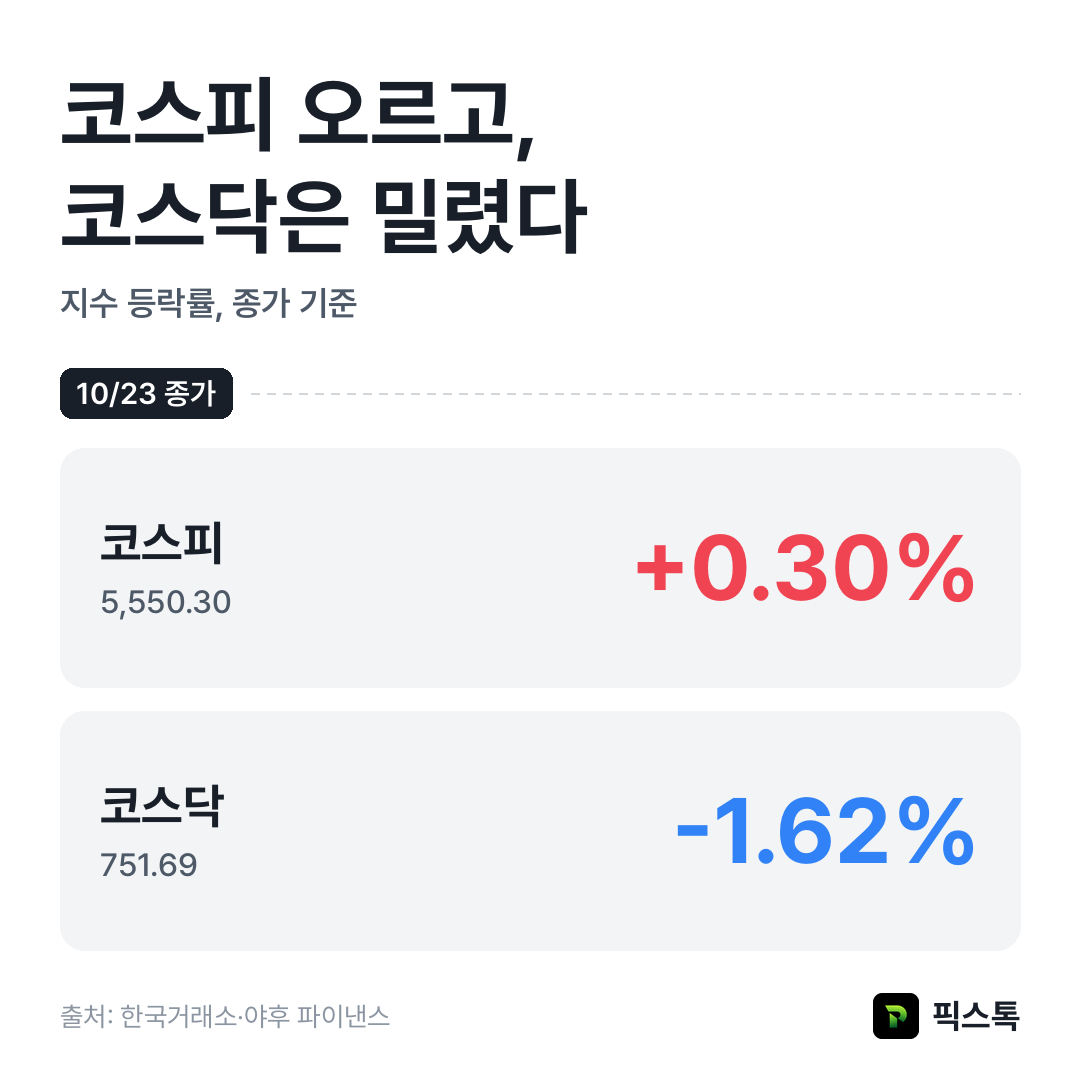 지수 등락률 비교