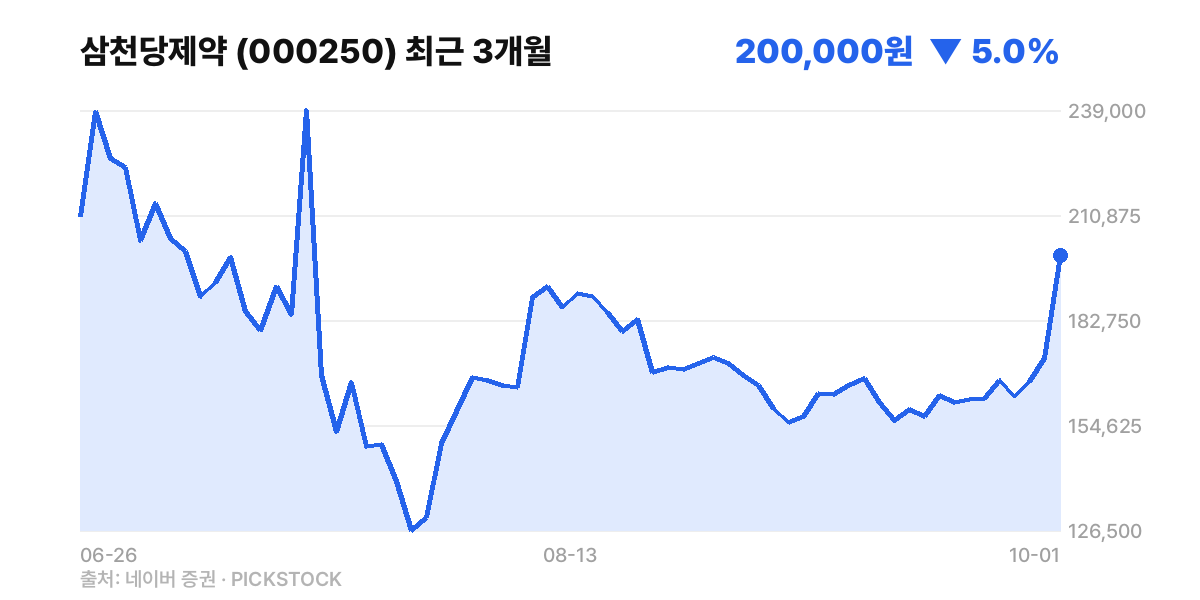 삼천당제약 최근 3개월 주가 차트