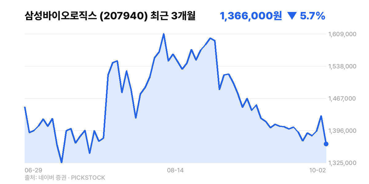 삼성바이오로직스 최근 3개월 주가 차트