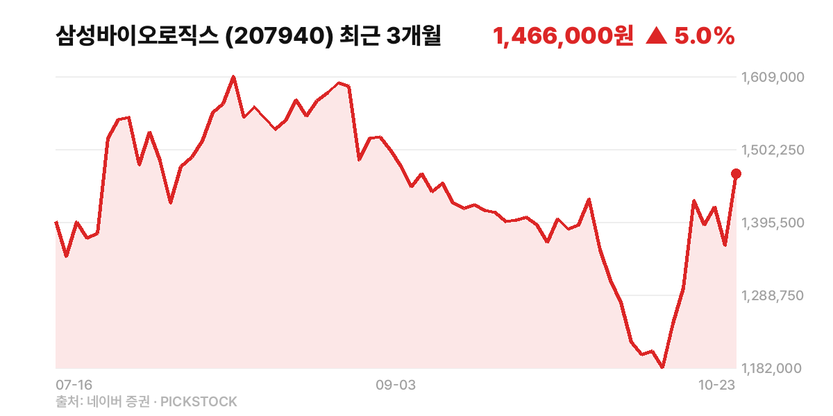 삼성바이오로직스 최근 3개월 주가 차트