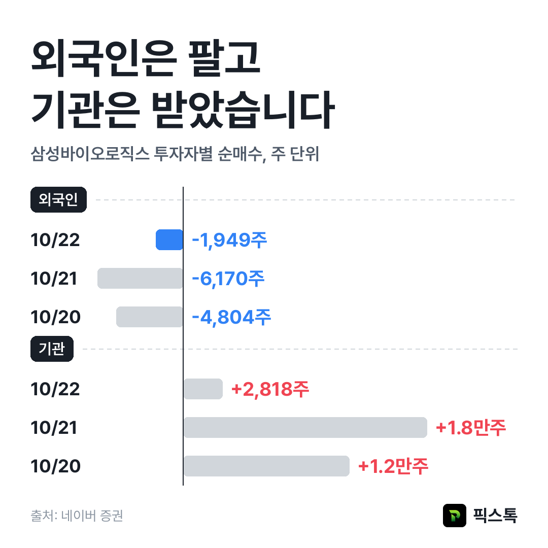 삼성바이오로직스 외국인·기관 최근 3거래일 순매수