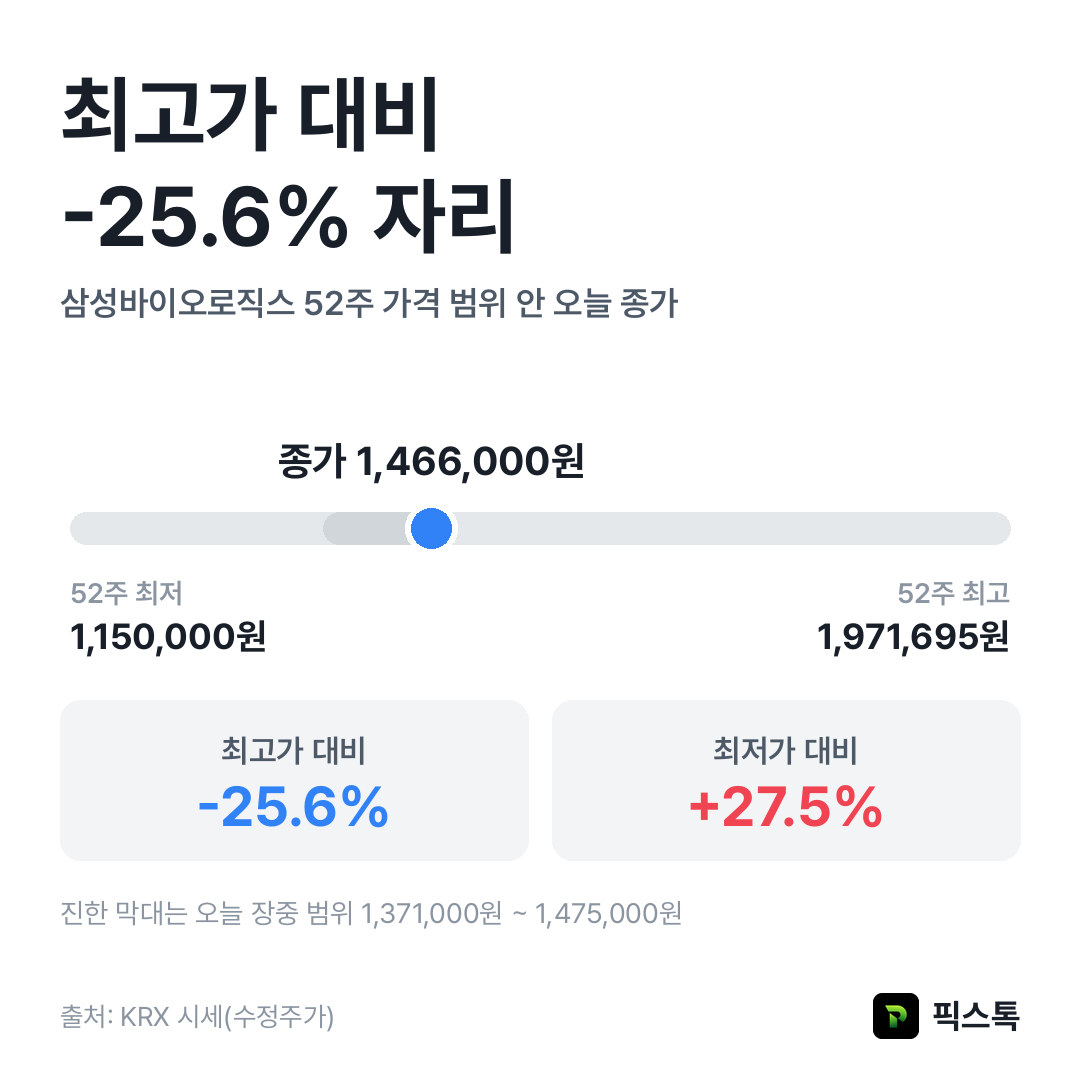 삼성바이오로직스 52주 최고가·최저가 대비 종가 위치