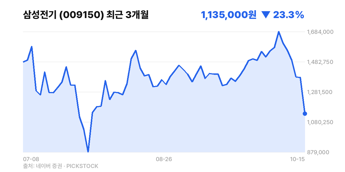 삼성전기 최근 3개월 주가 차트