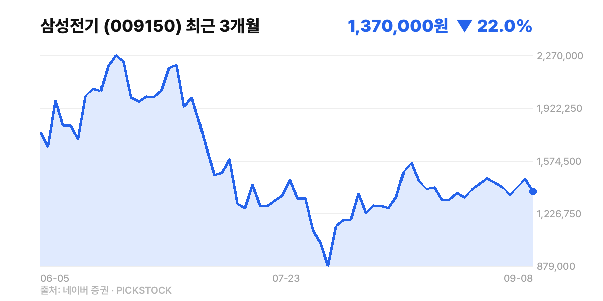 삼성전기 최근 3개월 주가 차트