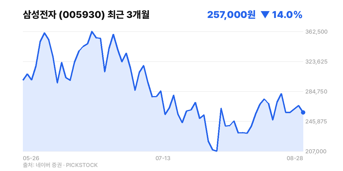 삼성전자 최근 3개월 주가 차트