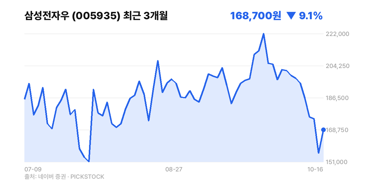 삼성전자우 최근 3개월 주가 차트