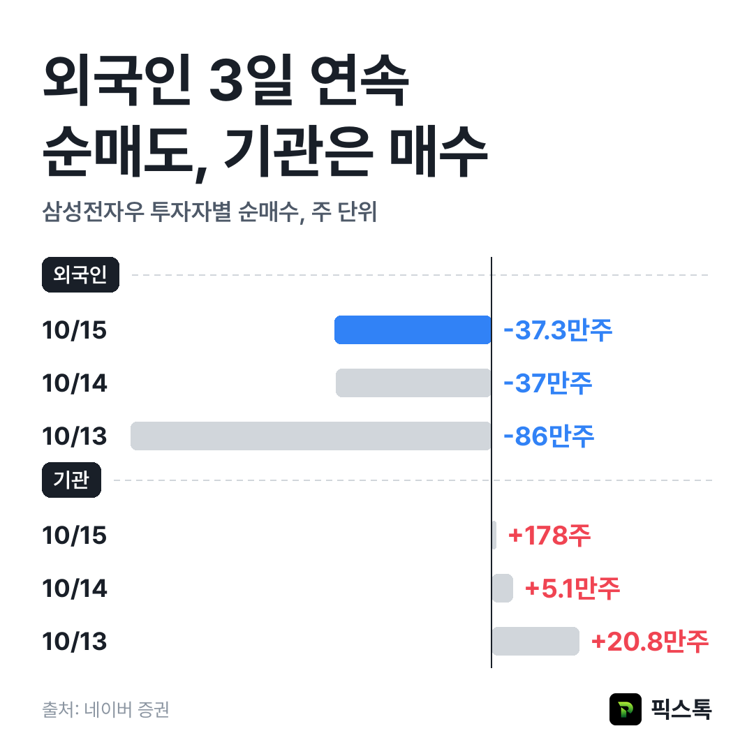 삼성전자우 외국인·기관 최근 3거래일 순매수