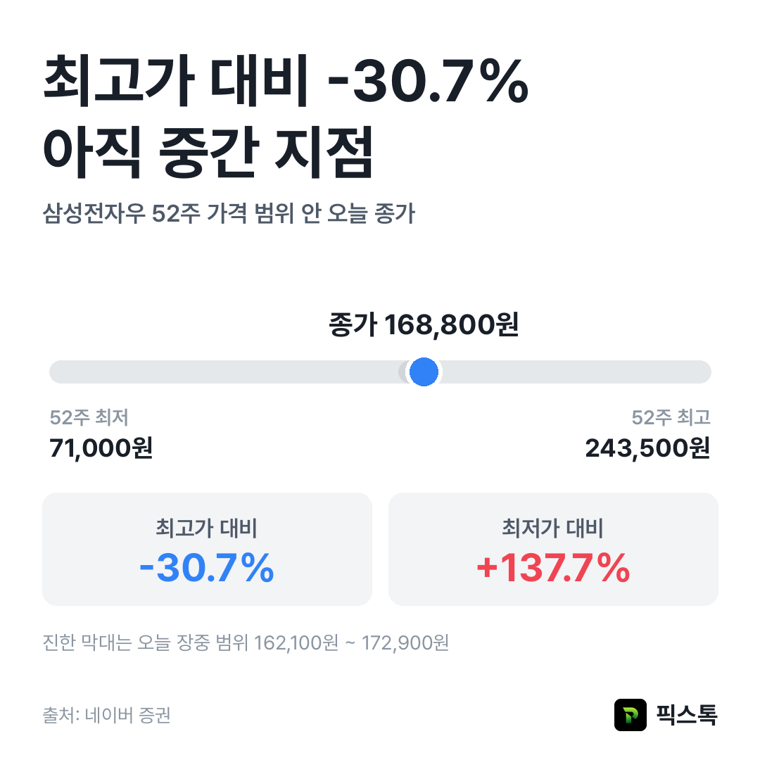삼성전자우 52주 최고가·최저가 대비 종가 위치