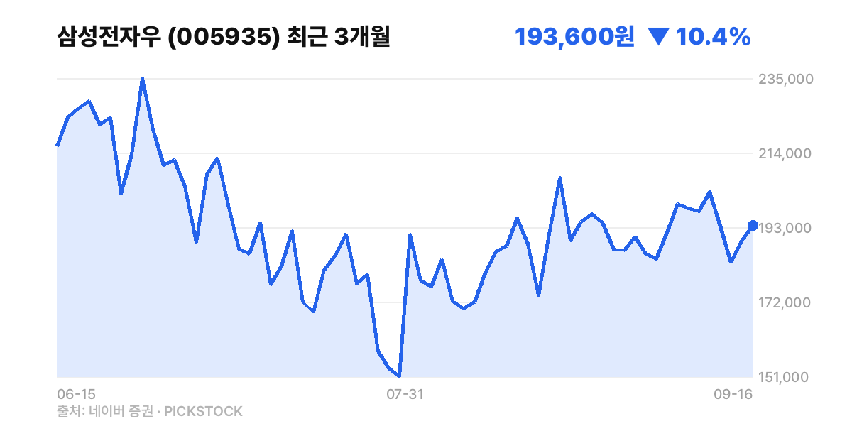 삼성전자우 최근 3개월 주가 차트
