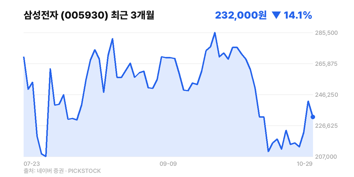 삼성전자 최근 3개월 주가 차트