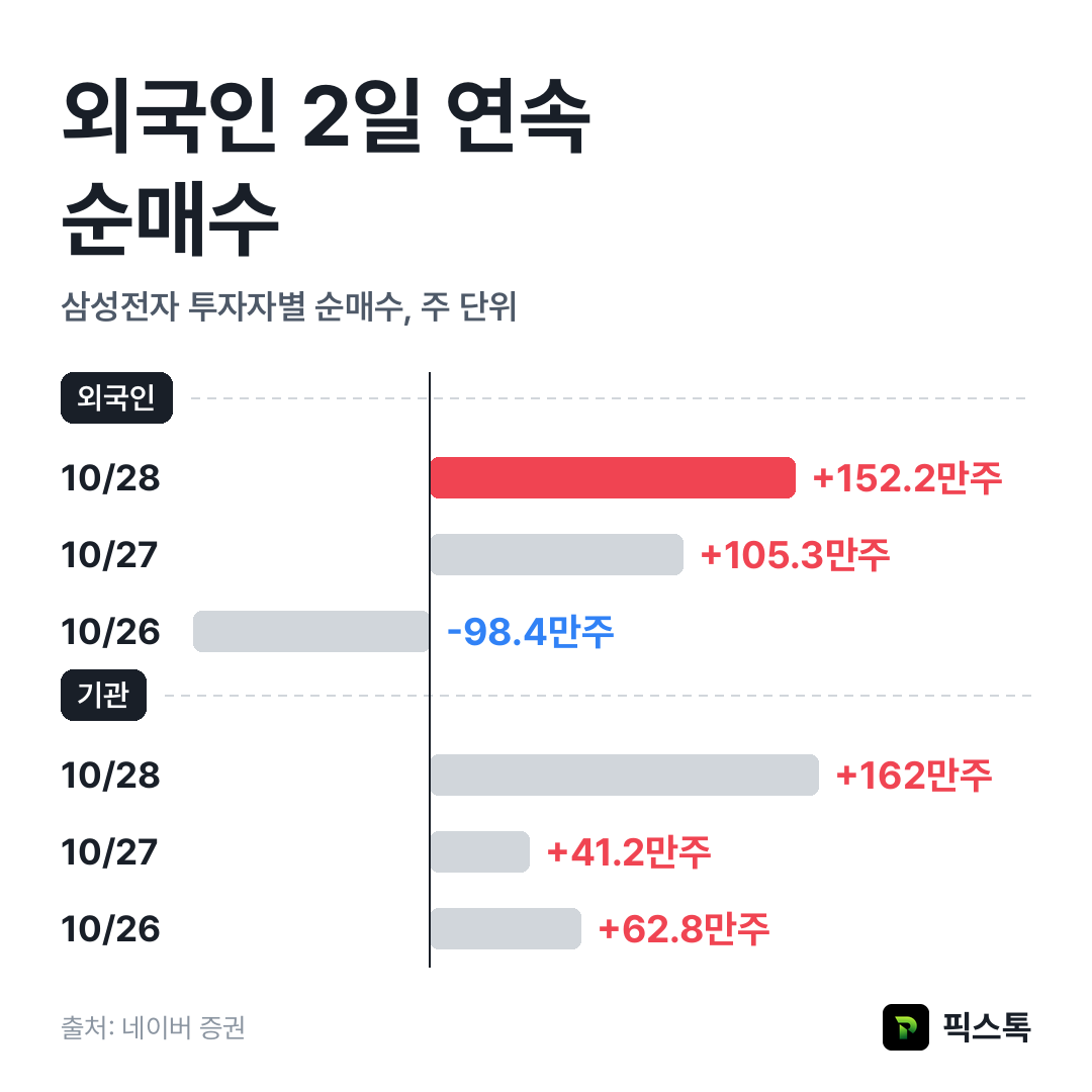 삼성전자 외국인·기관 최근 3거래일 순매수