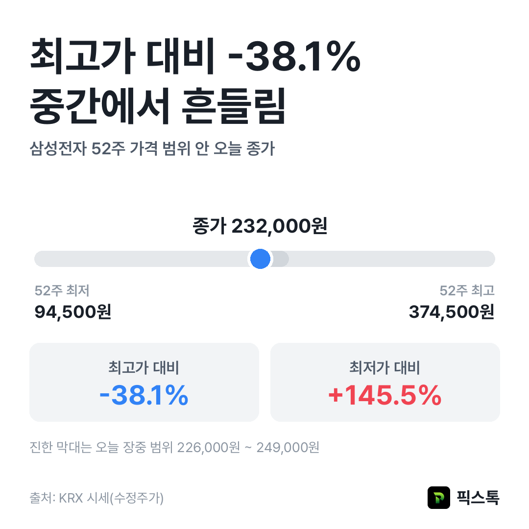 삼성전자 52주 최고가·최저가 대비 종가 위치