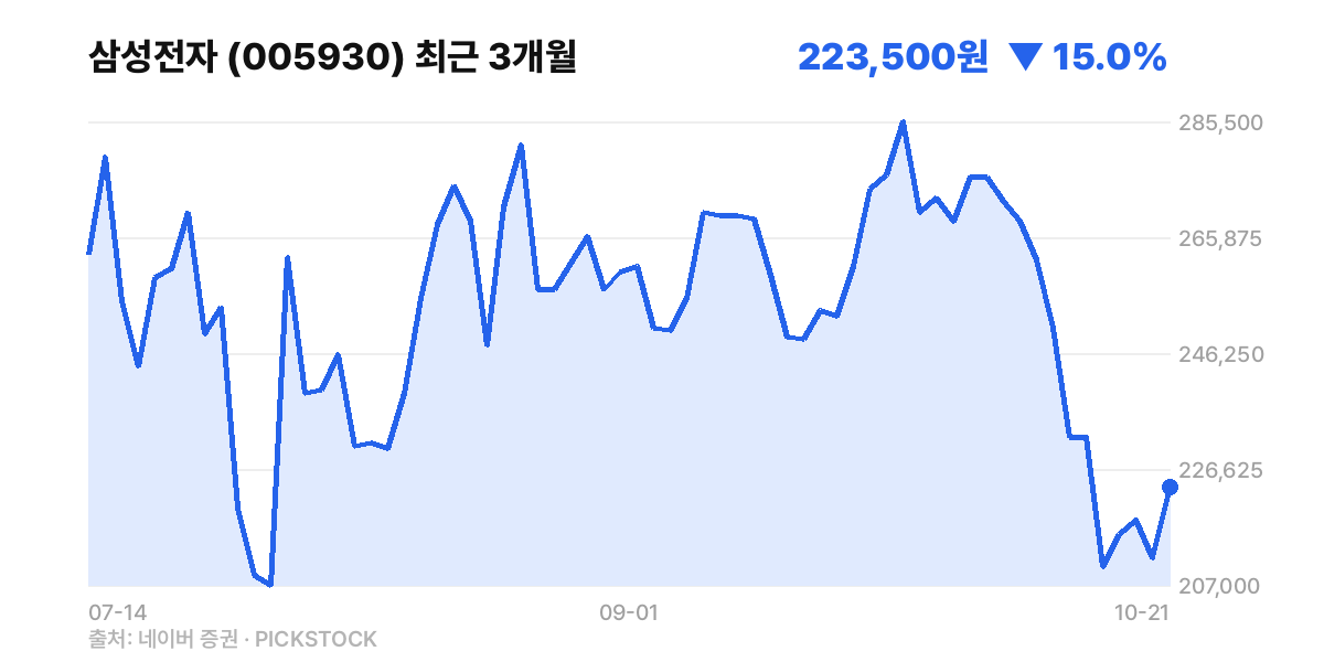 삼성전자 최근 3개월 주가 차트