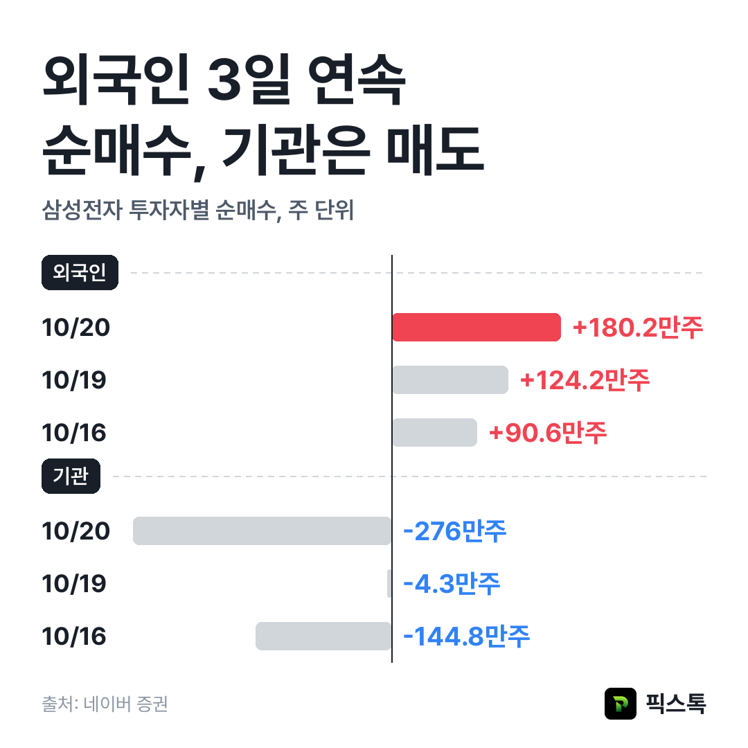 삼성전자 외국인·기관 최근 3거래일 순매수