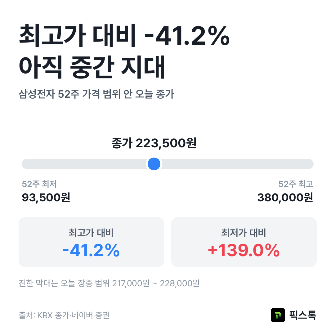 삼성전자 52주 최고가·최저가 대비 종가 위치