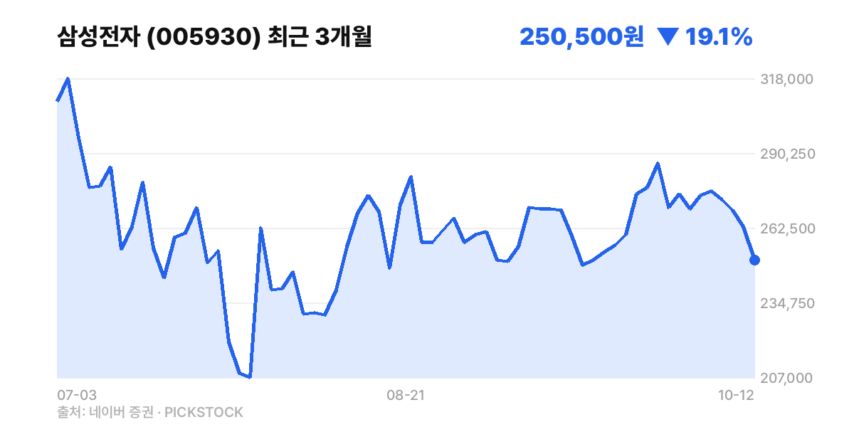 삼성전자 최근 3개월 주가 차트