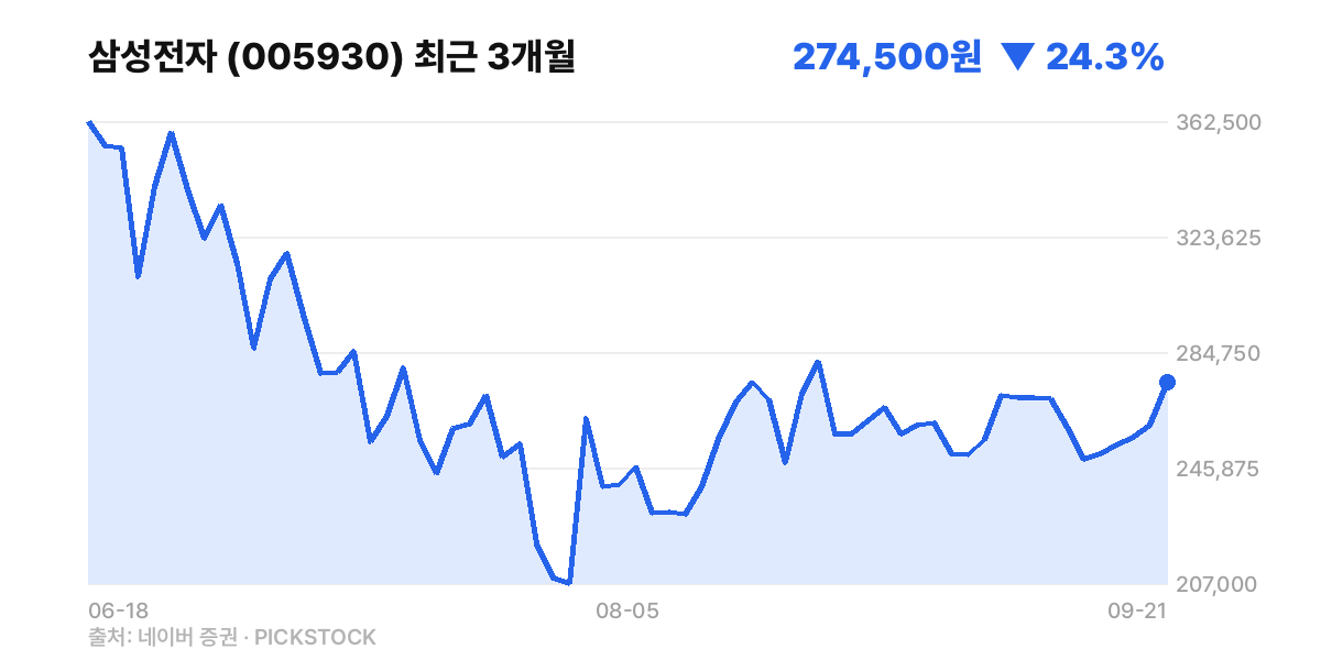 삼성전자 최근 3개월 주가 차트