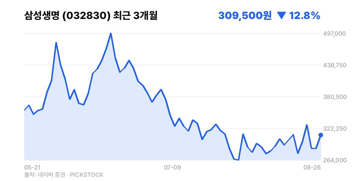 삼성생명 최근 3개월 주가 차트