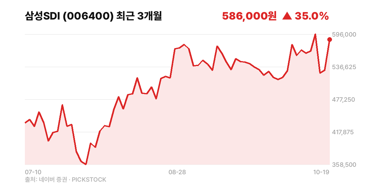 삼성SDI 최근 3개월 주가 차트