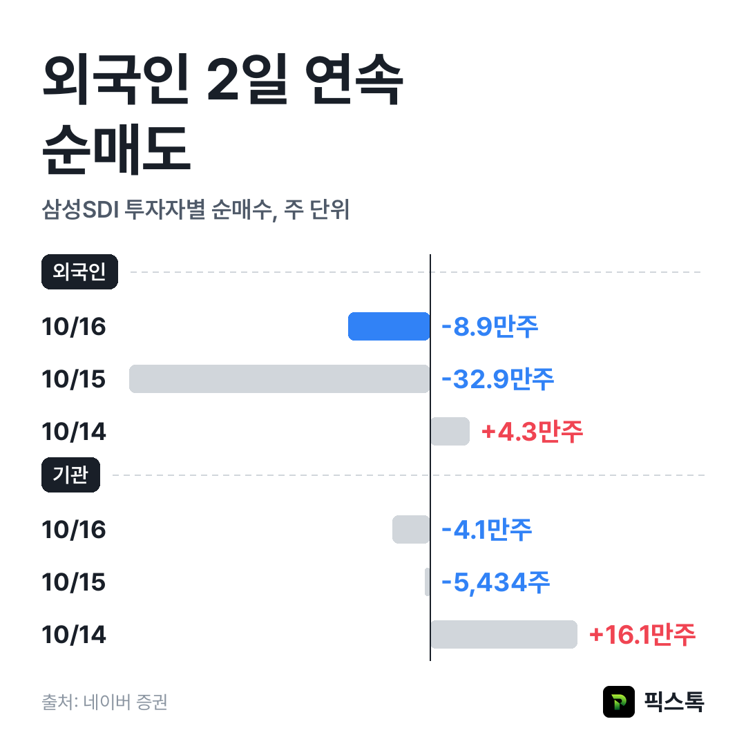 삼성SDI 외국인·기관 최근 3거래일 순매수