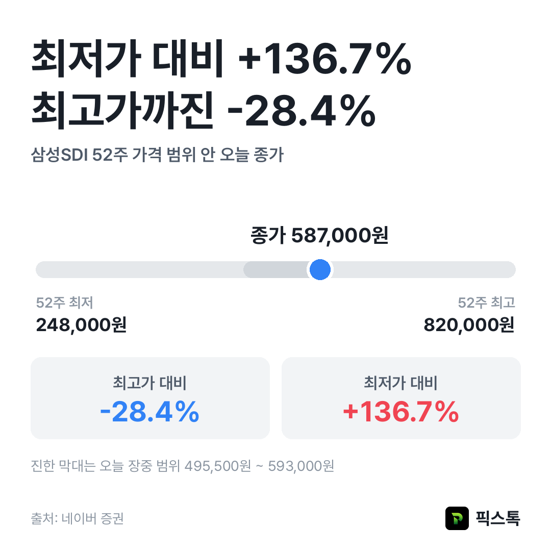 삼성SDI 52주 최고가·최저가 대비 종가 위치