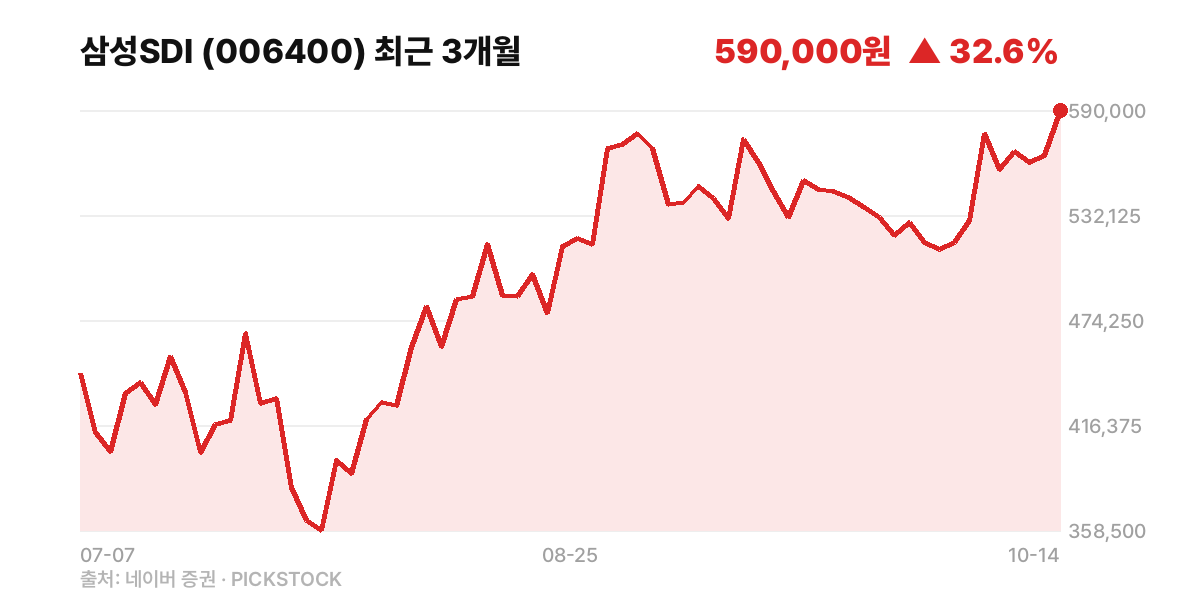 삼성SDI 최근 3개월 주가 차트