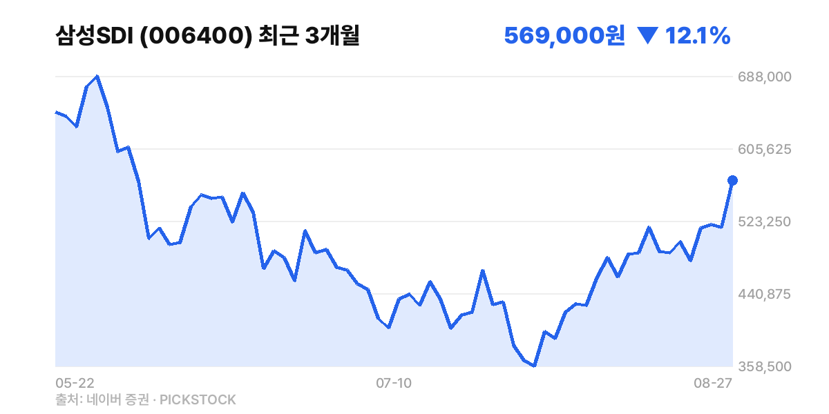삼성SDI 최근 3개월 주가 차트