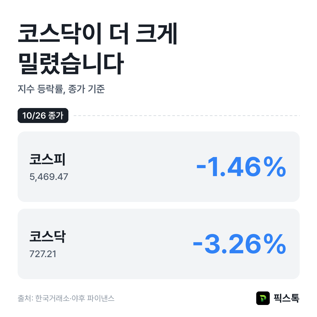 지수 등락률 비교