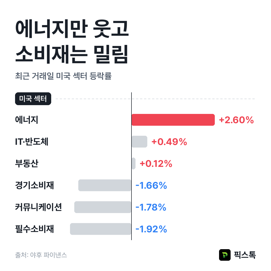 미국 섹터 등락률 상위·하위