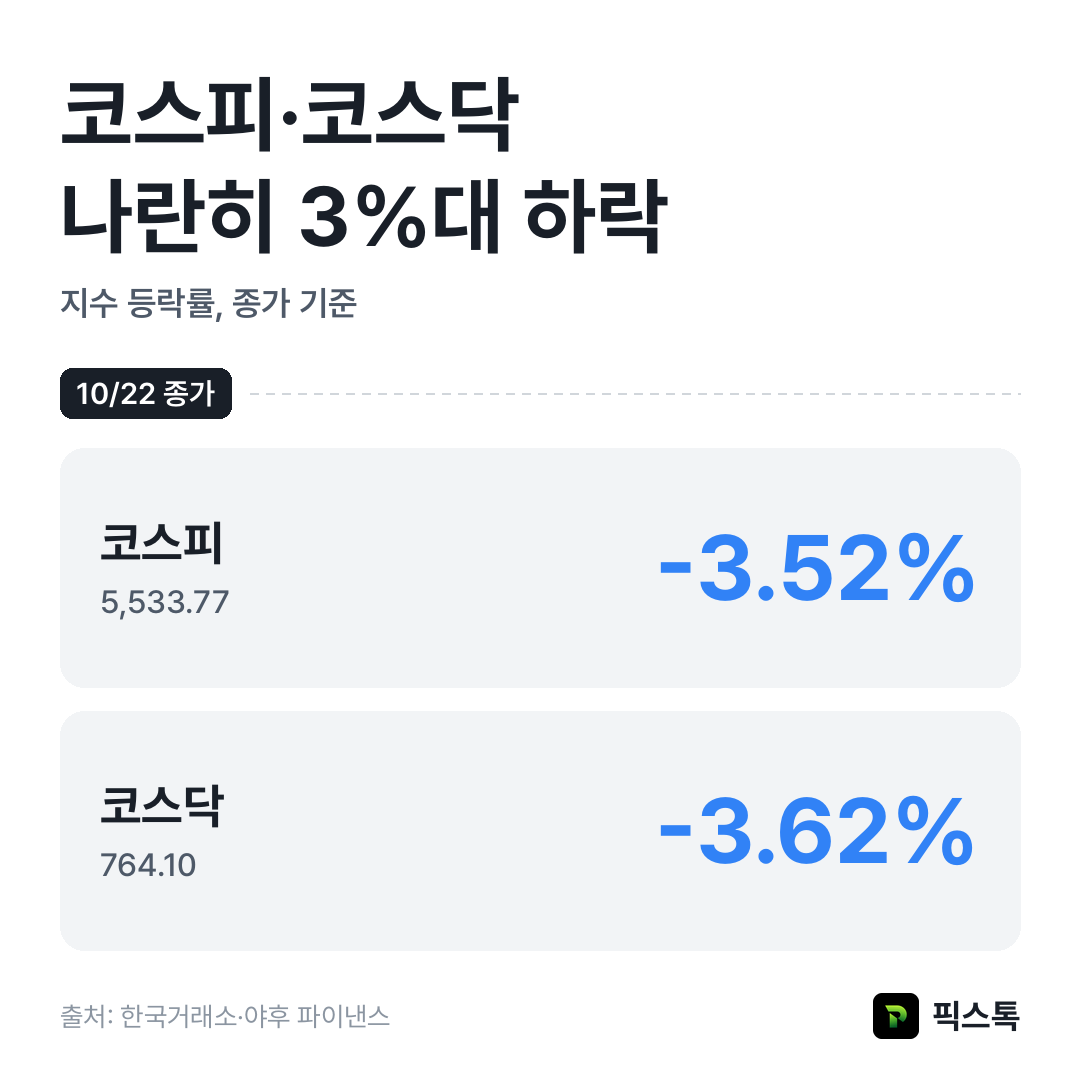 지수 등락률 비교
