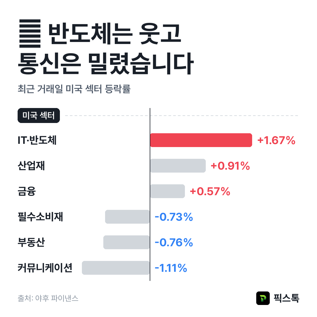 미국 섹터 등락률 상위·하위