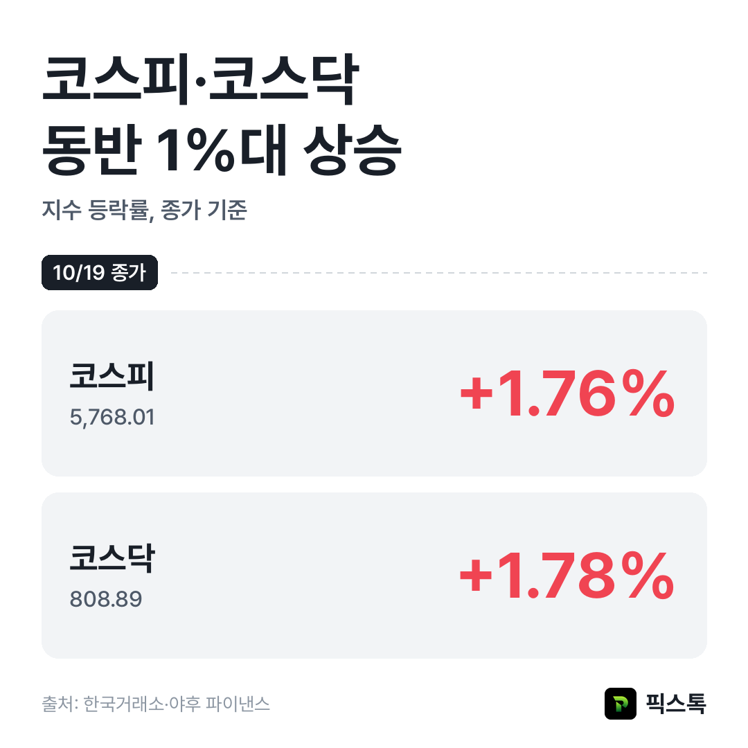 지수 등락률 비교