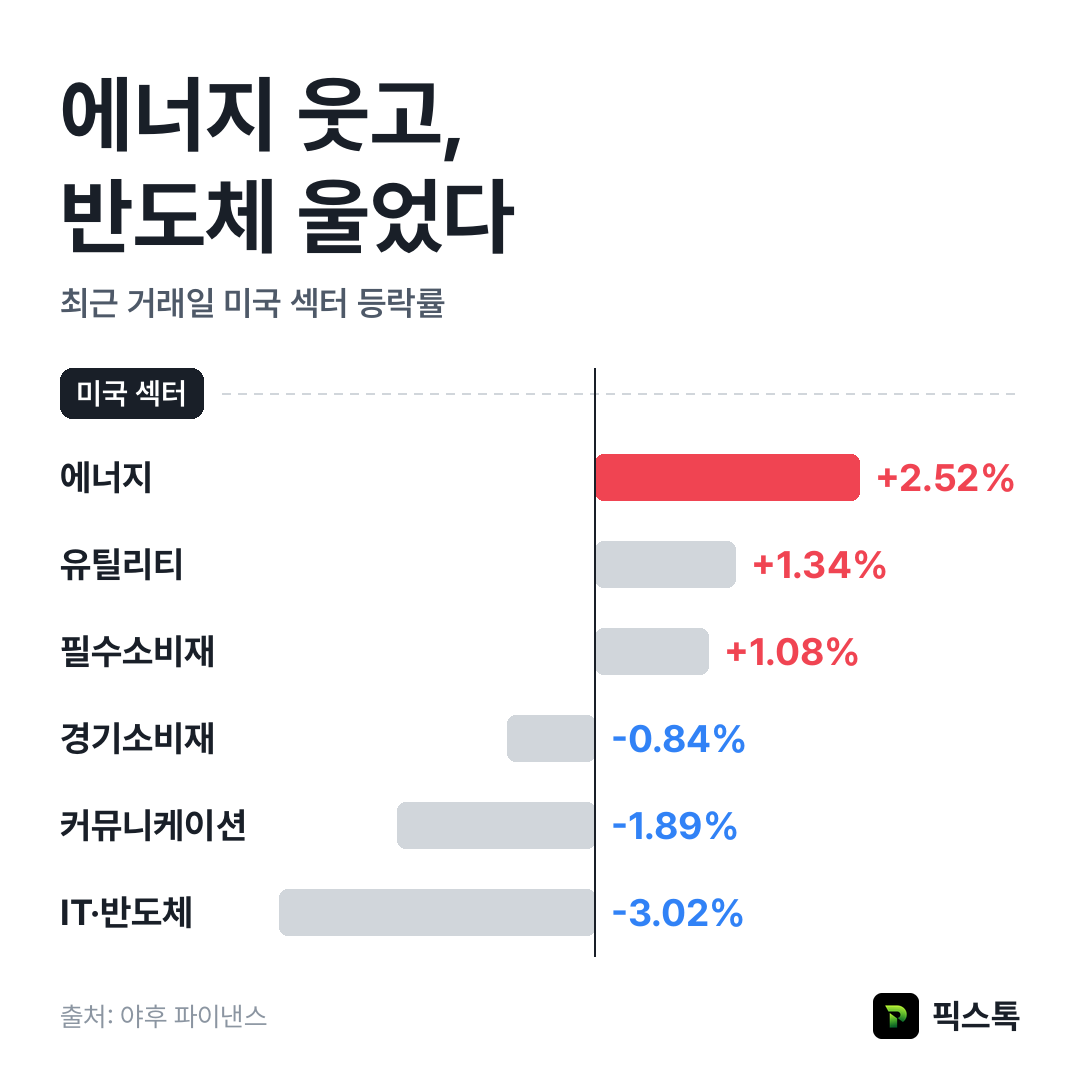 미국 섹터 등락률 상위·하위