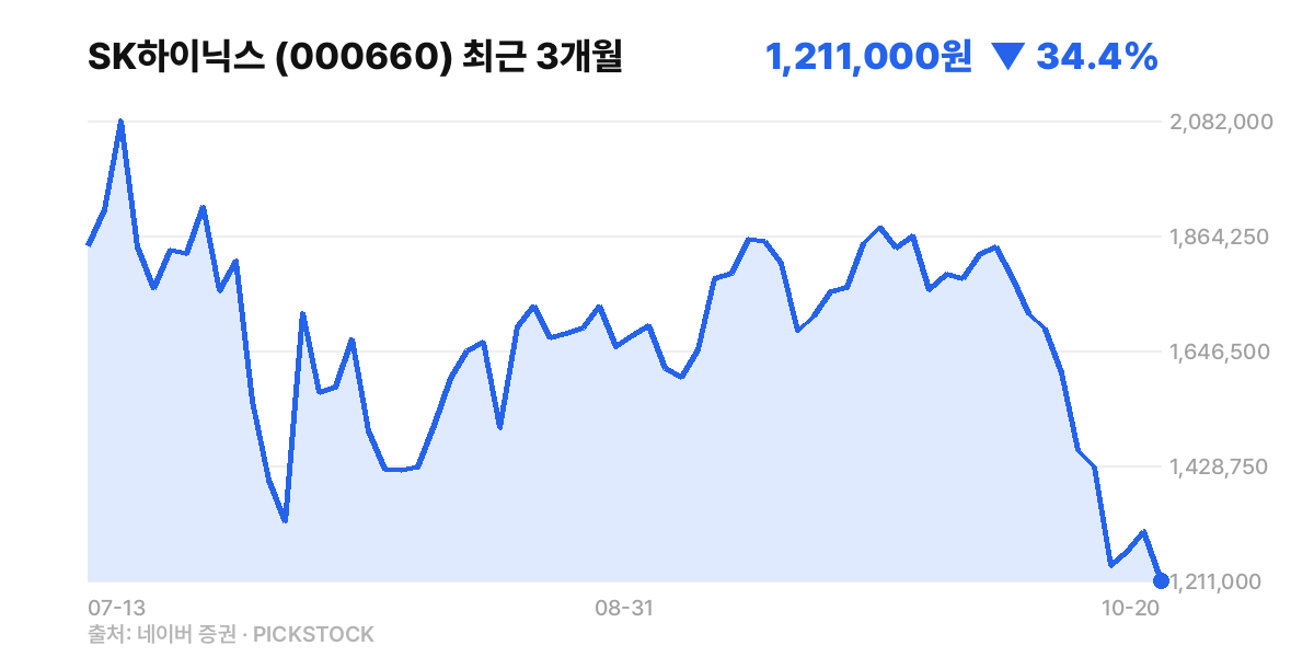 SK하이닉스 최근 3개월 주가 차트