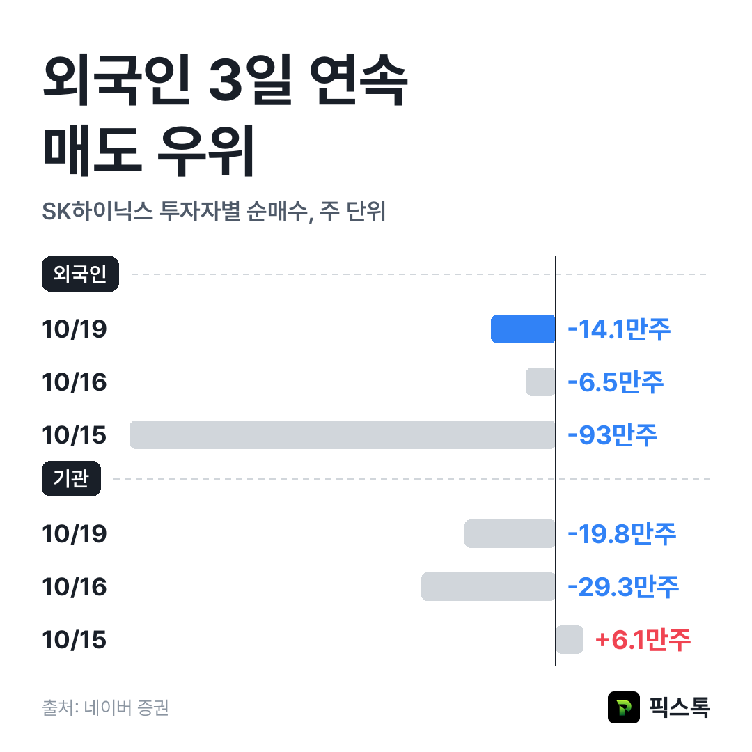 SK하이닉스 외국인·기관 최근 3거래일 순매수
