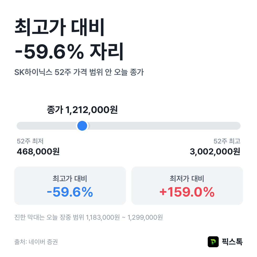 SK하이닉스 52주 최고가·최저가 대비 종가 위치