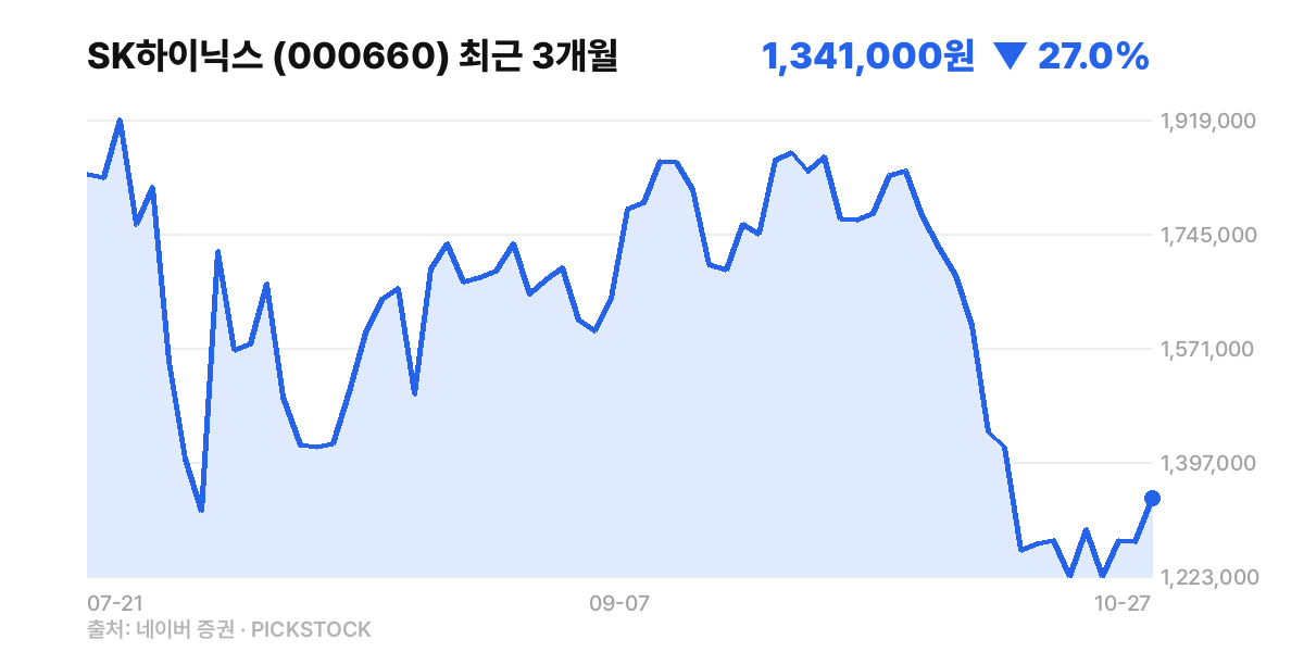 SK하이닉스 최근 3개월 주가 차트