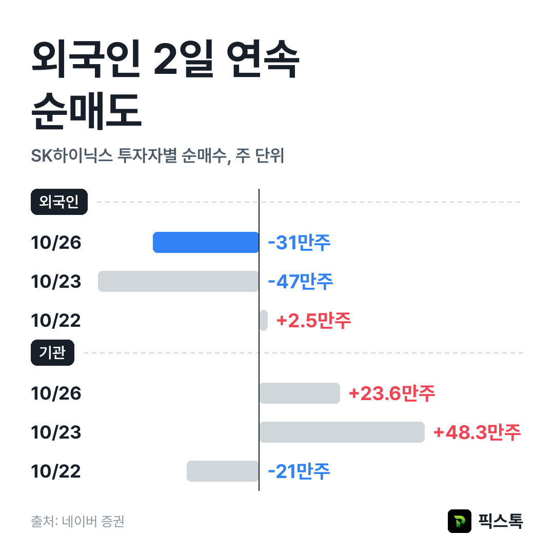 SK하이닉스 외국인·기관 최근 3거래일 순매수