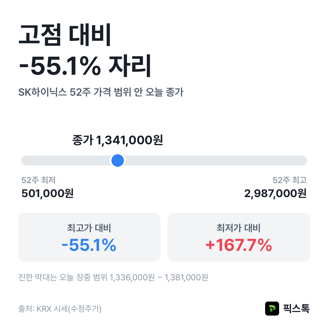 SK하이닉스 52주 최고가·최저가 대비 종가 위치