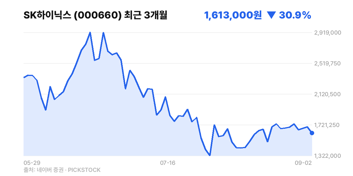 SK하이닉스 최근 3개월 주가 차트