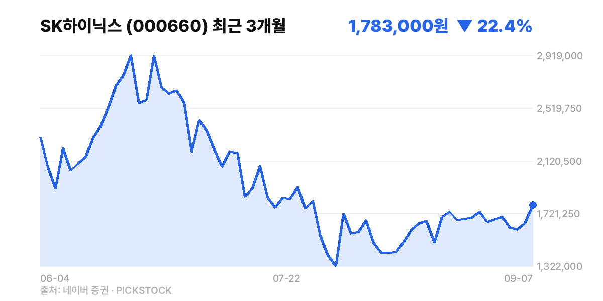 SK하이닉스 최근 3개월 주가 차트