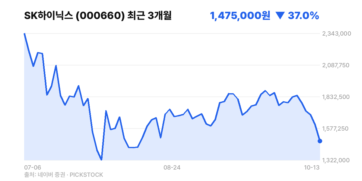 SK하이닉스 최근 3개월 주가 차트