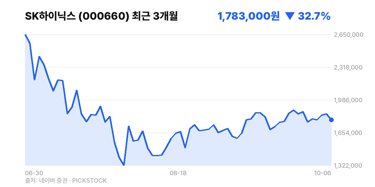 SK하이닉스 최근 3개월 주가 차트