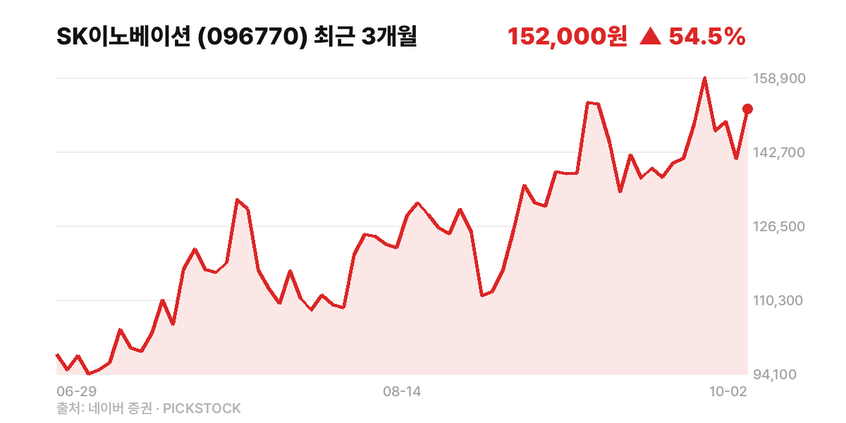 SK이노베이션 최근 3개월 주가 차트