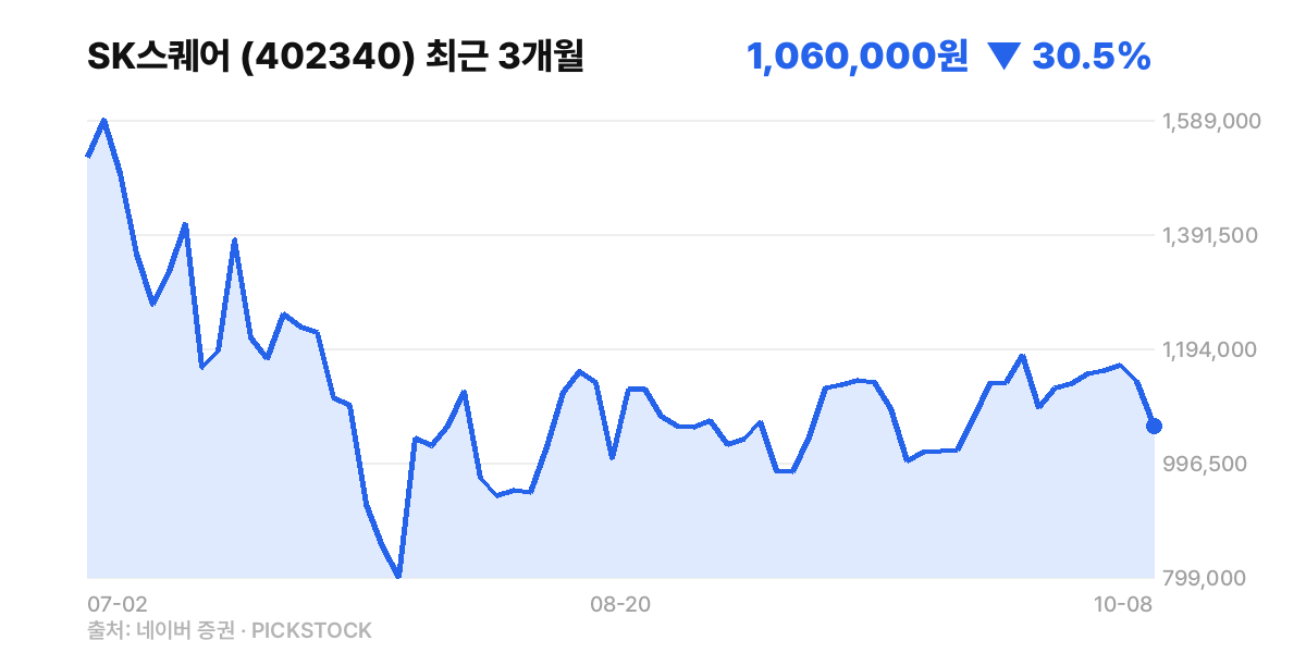 SK스퀘어 최근 3개월 주가 차트