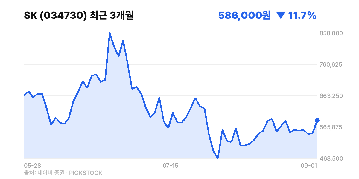 SK 최근 3개월 주가 차트