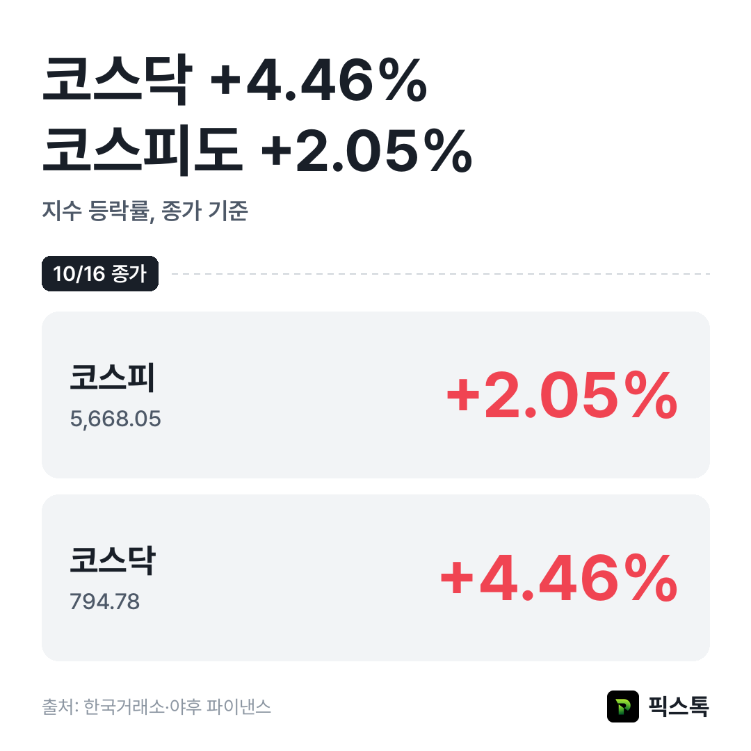 지수 등락률 비교