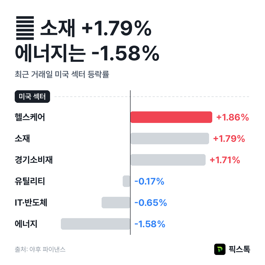 미국 섹터 등락률 상위·하위